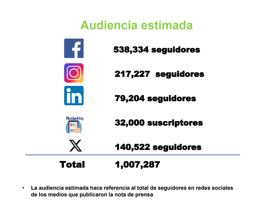 Audiencia estimada de la nota de prensa de Kuaii Amazonas: 1.007.287 seguidores sumando Facebook, Instagram, LinkedIn, X y boletín de los medios que publicaron