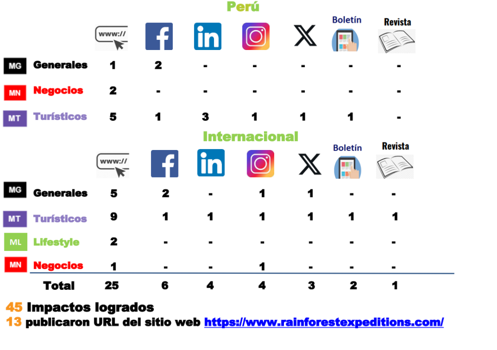 Resultados de la nota de prensa de Kuaii Amazonas: 45 impactos logrados en medios de Perú e internacionales y 13 medios que publicaron la URL de Rainforest Expeditions